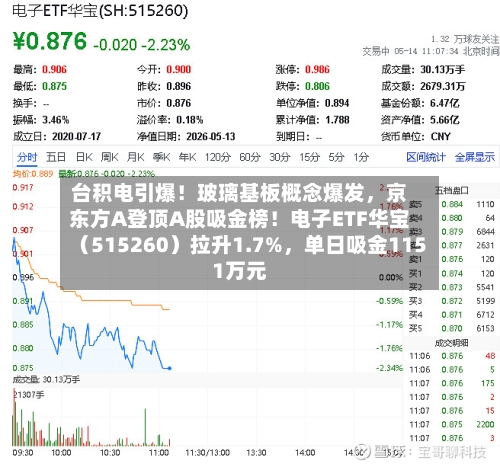 台积电引爆！玻璃基板概念爆发，京东方A登顶A股吸金榜！电子ETF华宝（515260）拉升1.7%，单日吸金1151万元-第3张图片
