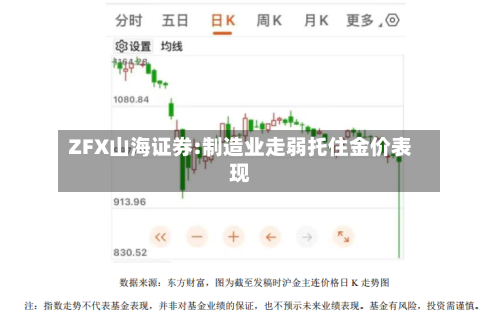 ZFX山海证券:制造业走弱托住金价表现-第2张图片