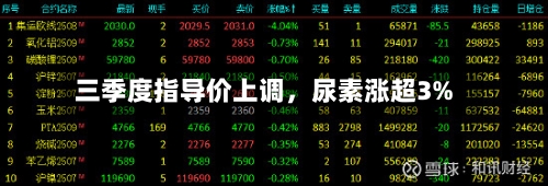 三季度指导价上调，尿素涨超3%