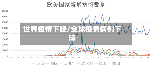 世界疫情下降/全球疫情病例下降