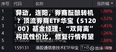 异动	，连阳，券商酝酿转机？顶流券商ETF华宝（512000）基金经理：“双背离	”构筑性价比，修复行情有望继续-第2张图片