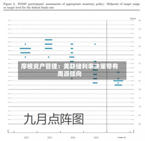 摩根资产管理：美联储利率决策带有鹰派倾向-第3张图片