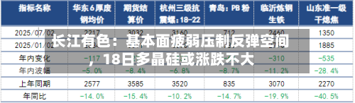 长江有色：基本面疲弱压制反弹空间，18日多晶硅或涨跌不大-第2张图片