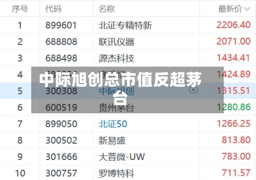 中际旭创总市值反超茅台