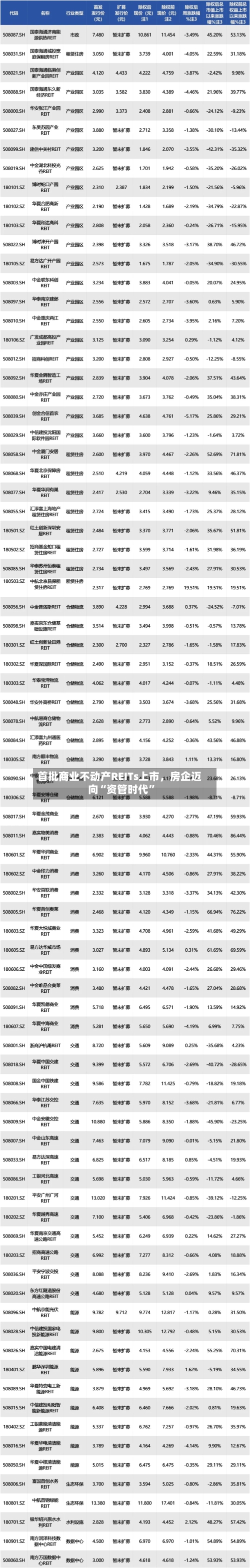 首批商业不动产REITs上市，房企迈向“资管时代”