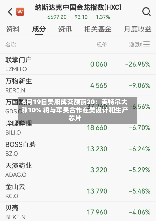 6月19日美股成交额前20：英特尔大涨10% 将与苹果合作在美设计和生产芯片-第3张图片