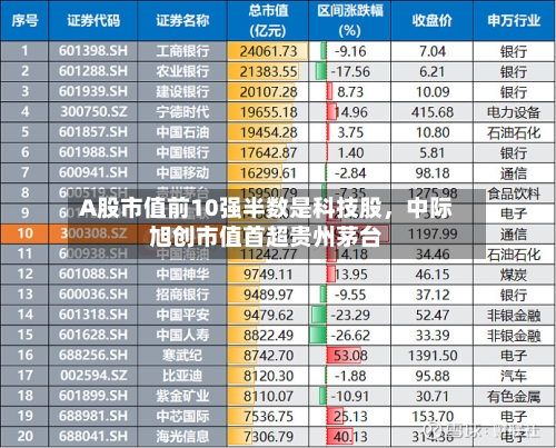 A股市值前10强半数是科技股，中际旭创市值首超贵州茅台-第2张图片