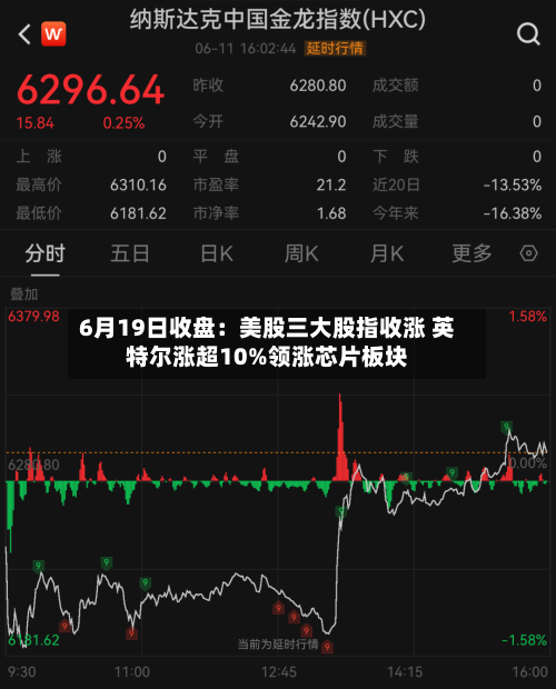6月19日收盘:美股三大股指收涨 英特尔涨超10%领涨芯片板块-第3张图片