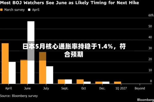 日本5月核心通胀率持稳于1.4%，符合预期-第2张图片