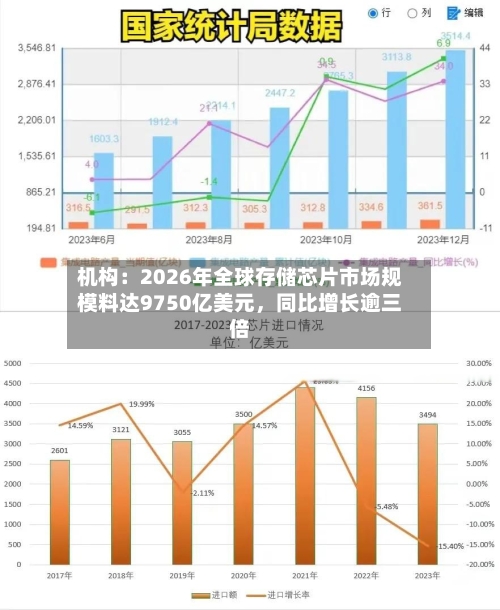 机构：2026年全球存储芯片市场规模料达9750亿美元	，同比增长逾三倍-第2张图片
