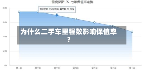 为什么二手车里程数影响保值率？