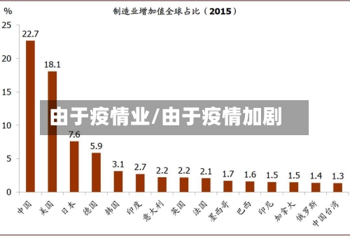 由于疫情业/由于疫情加剧
