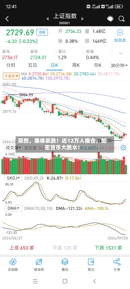突然，集体杀跌！近12万人爆仓	，加密货币大跳水！-第2张图片