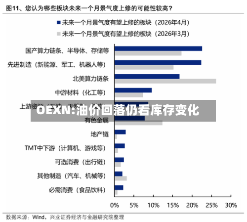 OEXN:油价回落仍看库存变化