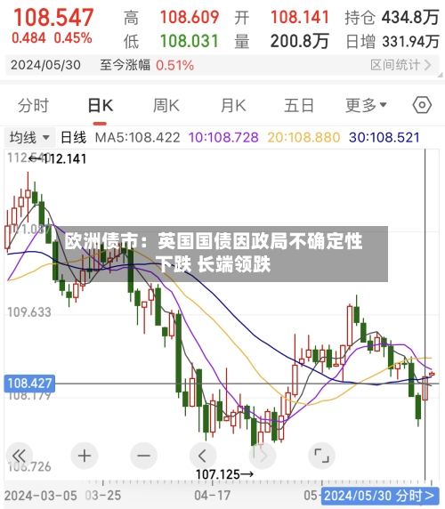 欧洲债市:英国国债因政局不确定性下跌 长端领跌-第2张图片