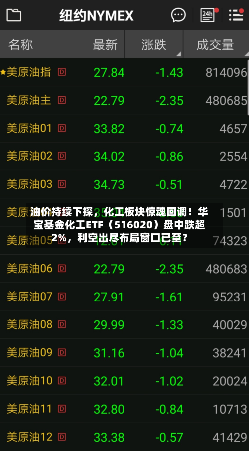 油价持续下探，化工板块惊魂回调！华宝基金化工ETF（516020）盘中跌超2%	，利空出尽布局窗口已至？-第2张图片