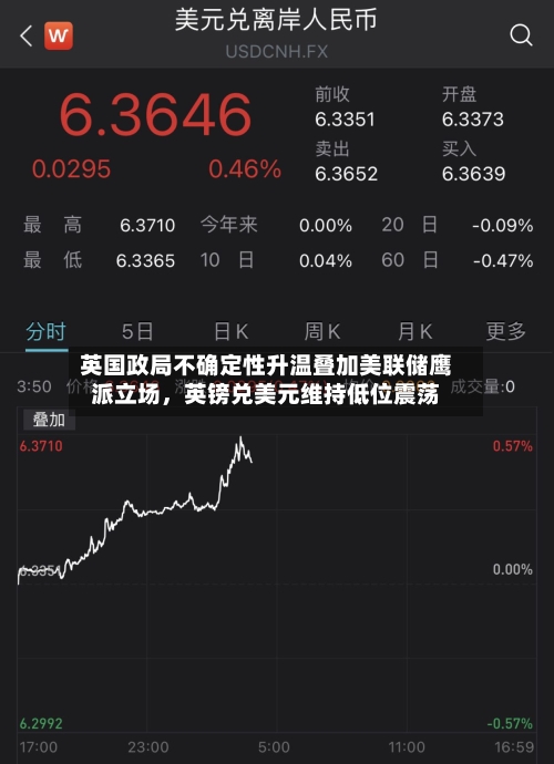 英国政局不确定性升温叠加美联储鹰派立场，英镑兑美元维持低位震荡-第3张图片