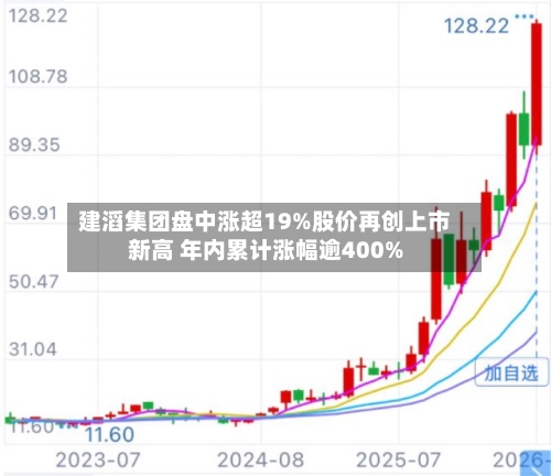 建滔集团盘中涨超19%股价再创上市新高 年内累计涨幅逾400%