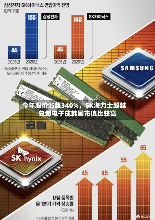 今年股价涨超340%，SK海力士超越三星电子成韩国市值比较高公司-第2张图片