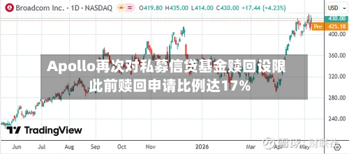 Apollo再次对私募信贷基金赎回设限 此前赎回申请比例达17%-第3张图片