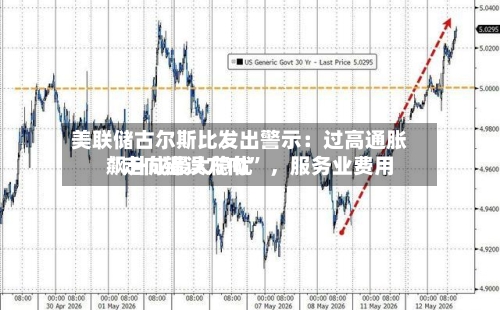 美联储古尔斯比发出警示：过高通胀“走向错误方向” ，服务业费用飙升成最大隐忧-第2张图片