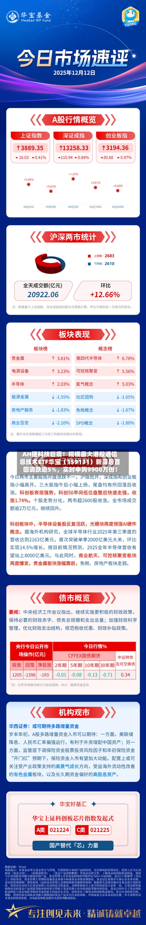 AH硬科技巨震！规模最大港股通信息技术ETF华宝（159131）新高后首回调跌逾5%，实时申购9900万份！-第3张图片
