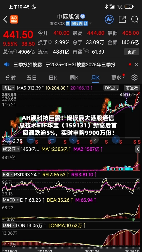 AH硬科技巨震！规模最大港股通信息技术ETF华宝（159131）新高后首回调跌逾5%，实时申购9900万份！-第2张图片