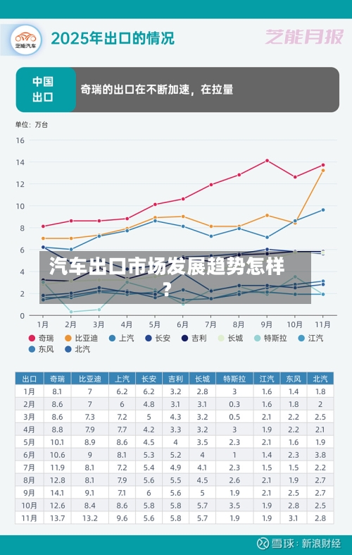汽车出口市场发展趋势怎样?-第3张图片