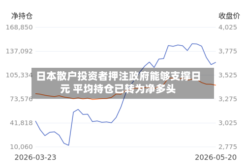 日本散户投资者押注政府能够支撑日元 平均持仓已转为净多头-第2张图片