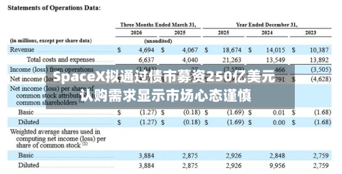 SpaceX拟通过债市募资250亿美元 认购需求显示市场心态谨慎