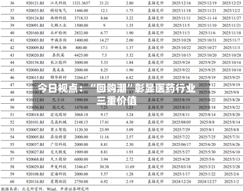 今日视点：“回购潮”彰显医药行业三重价值