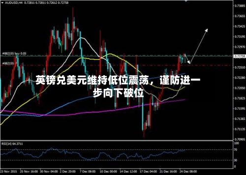 英镑兑美元维持低位震荡	，谨防进一步向下破位-第2张图片