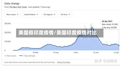 美国疫印度疫情/美国印度疫情对比-第2张图片