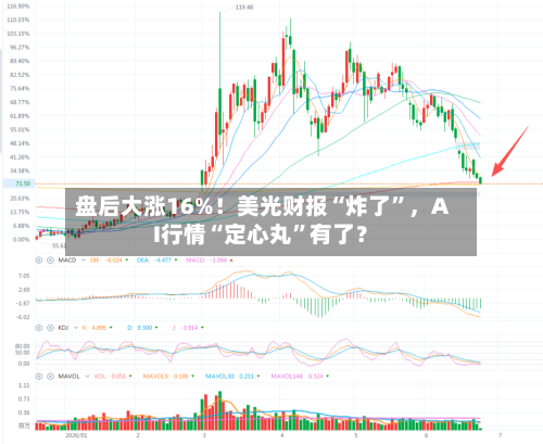盘后大涨16%！美光财报“炸了”，AI行情“定心丸”有了？-第3张图片