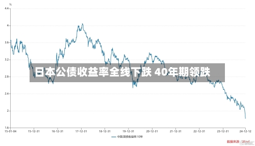日本公债收益率全线下跌 40年期领跌-第2张图片