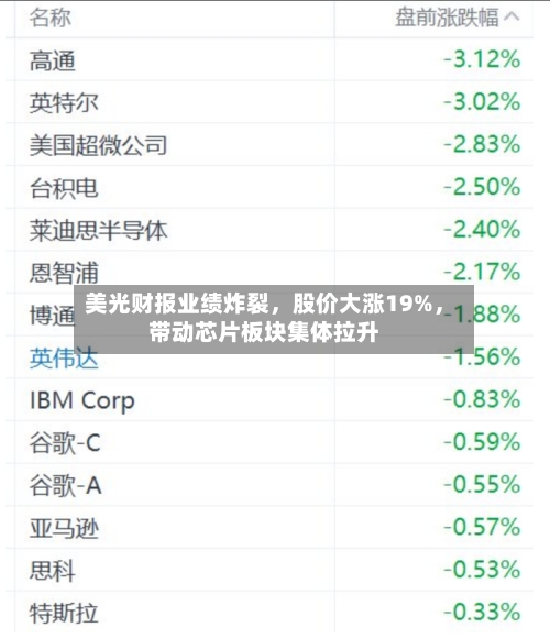 美光财报业绩炸裂，股价大涨19%，带动芯片板块集体拉升-第2张图片