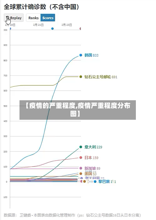 【疫情的严重程度,疫情严重程度分布图】-第2张图片