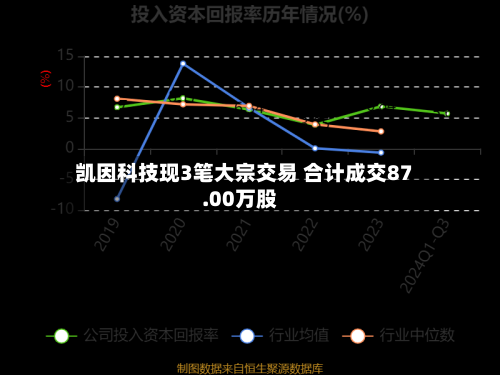 凯因科技现3笔大宗交易 合计成交87.00万股-第3张图片