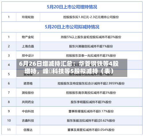 6月26日增减持汇总：华菱钢铁等4股增持，峰岹科技等5股拟减持（表）-第2张图片