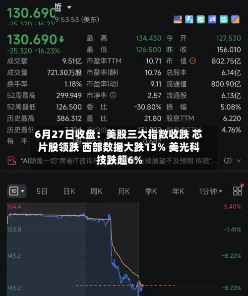 6月27日收盘：美股三大指数收跌 芯片股领跌 西部数据大跌13% 美光科技跌超6%-第2张图片