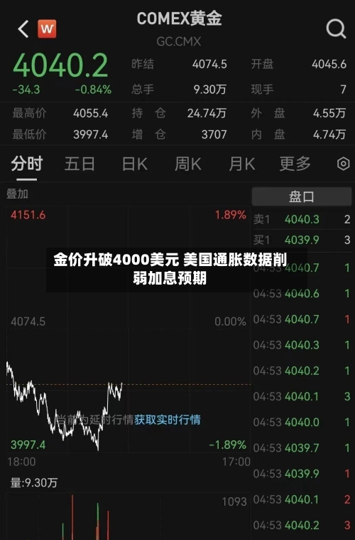 金价升破4000美元 美国通胀数据削弱加息预期-第2张图片