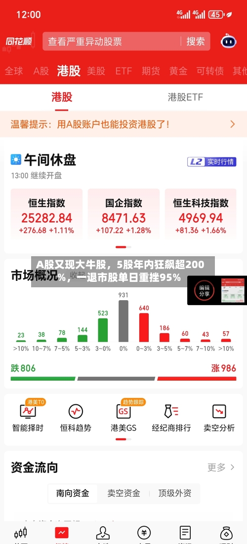 A股又现大牛股，5股年内狂飙超200%，一退市股单日重挫95%-第2张图片