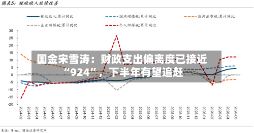 国金宋雪涛：财政支出偏离度已接近“924”，下半年有望追赶-第3张图片