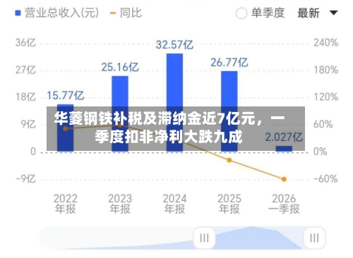 华菱钢铁补税及滞纳金近7亿元，一季度扣非净利大跌九成