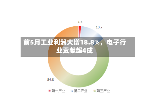 前5月工业利润大增18.8%，电子行业贡献超4成